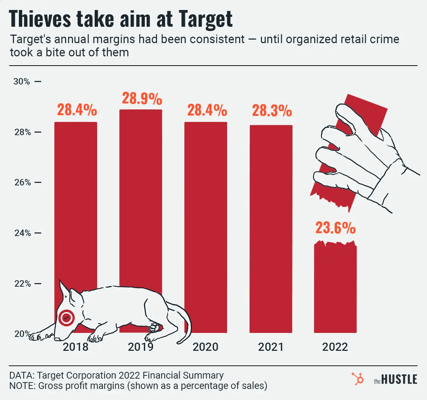 Chart of Target growth